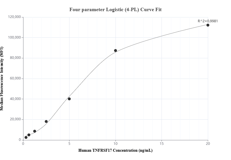 Cytometric bead array standard curve of MP01305-1